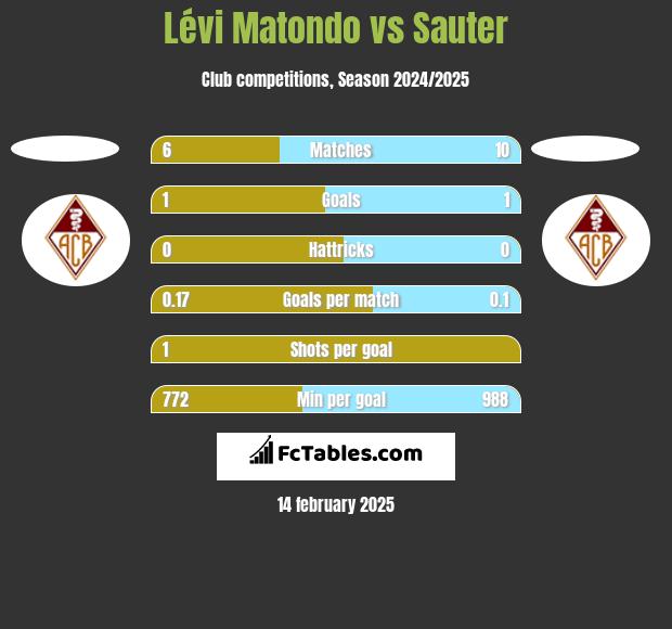 Lévi Matondo vs Sauter h2h player stats