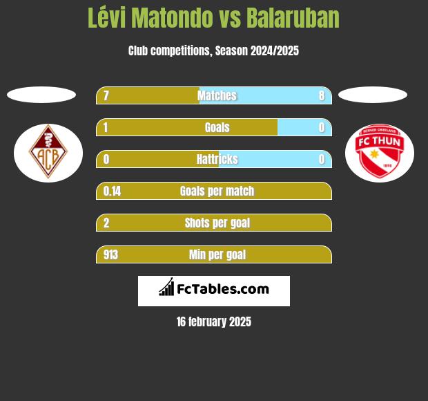 Lévi Matondo vs Balaruban h2h player stats