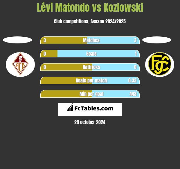 Lévi Matondo vs Kozlowski h2h player stats