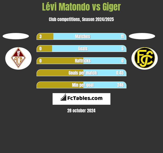 Lévi Matondo vs Giger h2h player stats