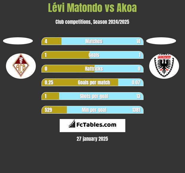 Lévi Matondo vs Akoa h2h player stats