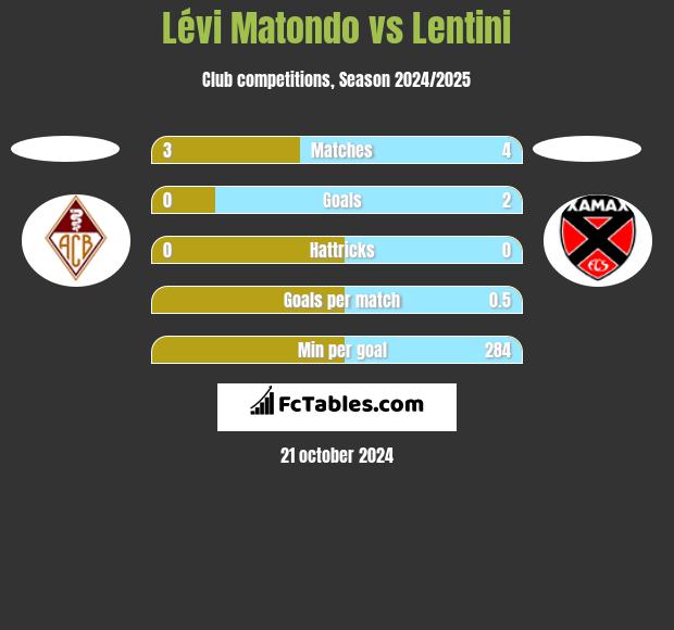 Lévi Matondo vs Lentini h2h player stats