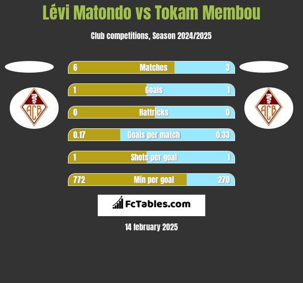 Lévi Matondo vs Tokam Membou h2h player stats