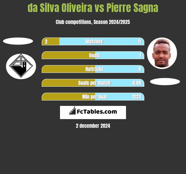 da Silva Oliveira vs Pierre Sagna h2h player stats