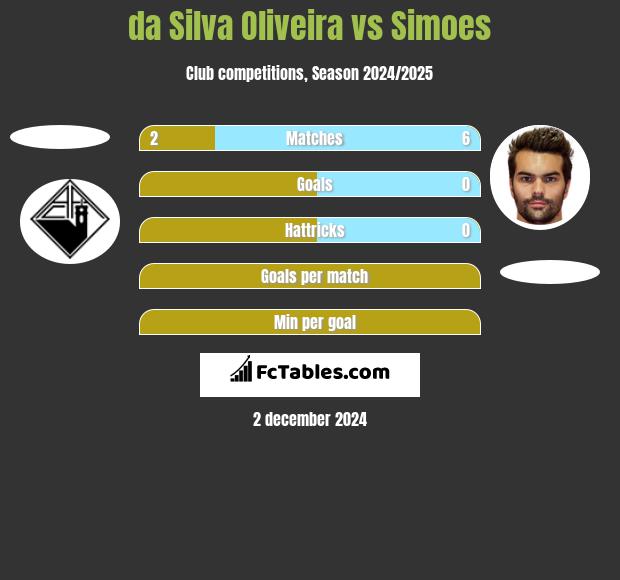 da Silva Oliveira vs Simoes h2h player stats