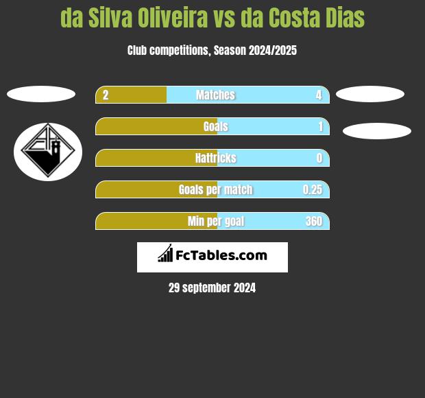 da Silva Oliveira vs da Costa Dias h2h player stats