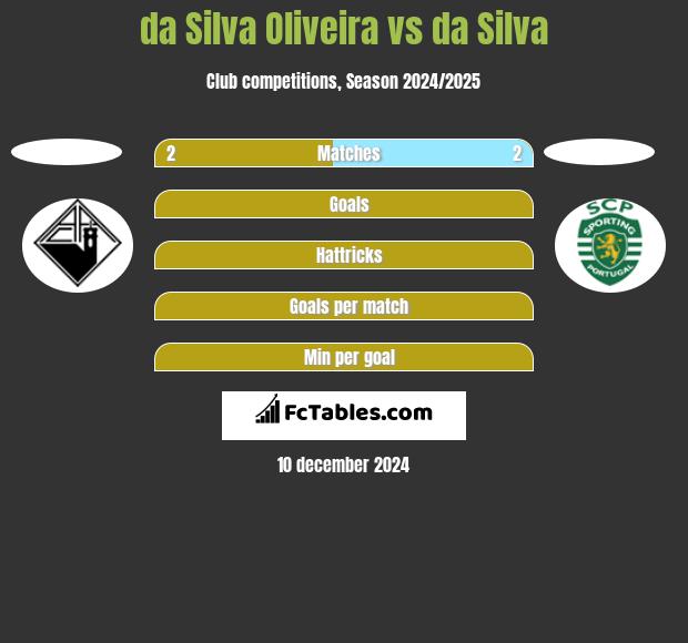 da Silva Oliveira vs da Silva h2h player stats