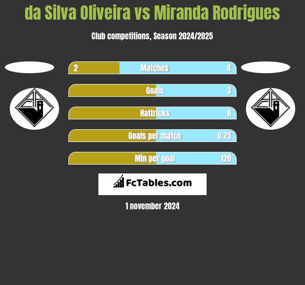 da Silva Oliveira vs Miranda Rodrigues h2h player stats