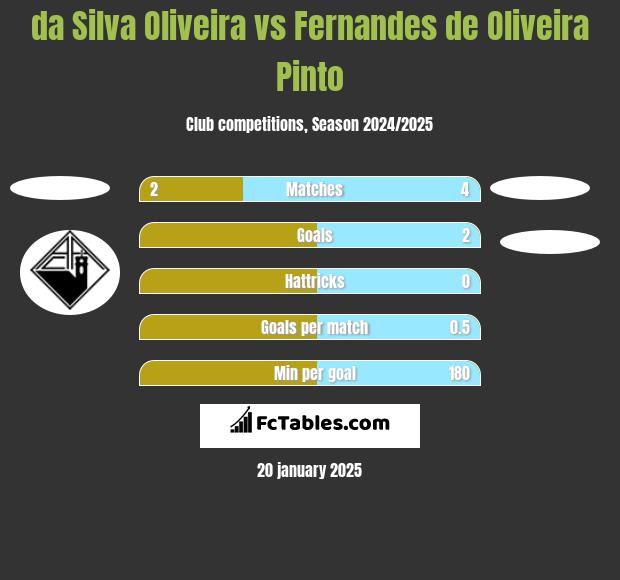 da Silva Oliveira vs Fernandes de Oliveira Pinto h2h player stats