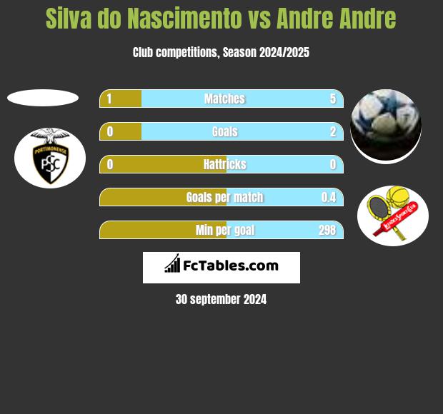 Silva do Nascimento vs Andre Andre h2h player stats