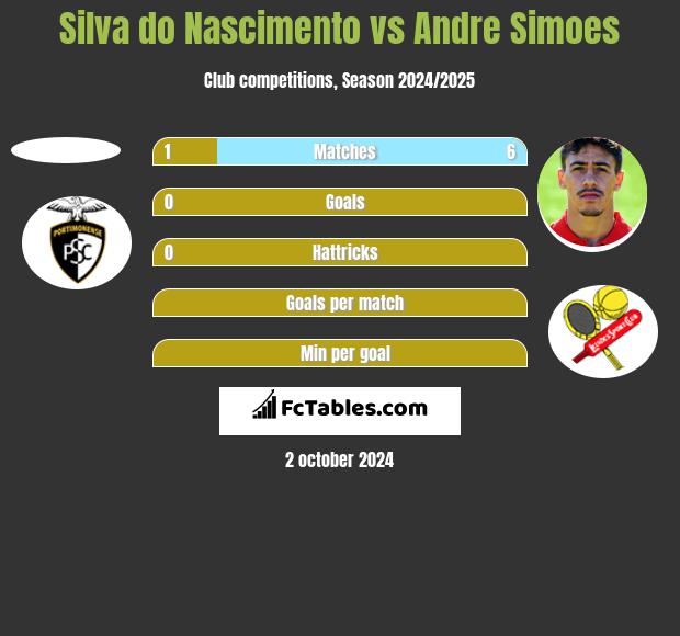 Silva do Nascimento vs Andre Simoes h2h player stats