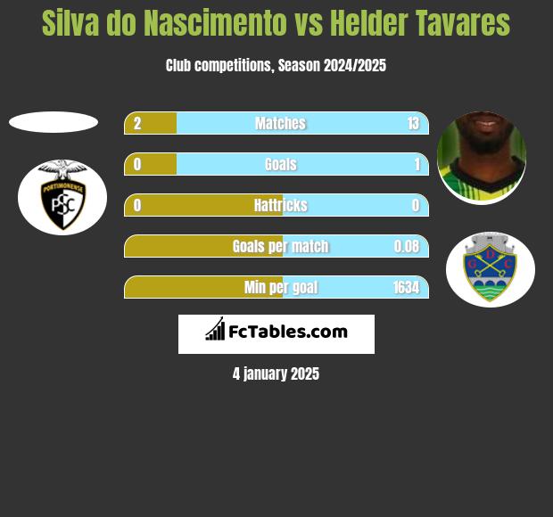 Silva do Nascimento vs Helder Tavares h2h player stats