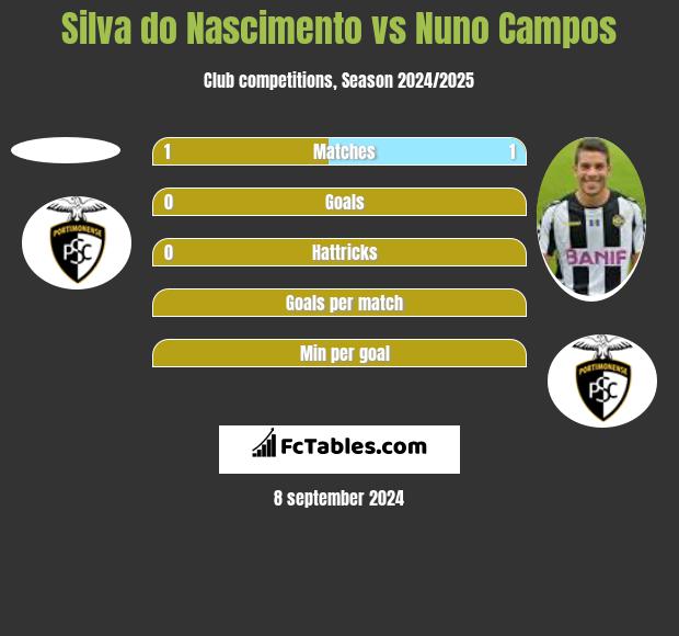 Silva do Nascimento vs Nuno Campos h2h player stats