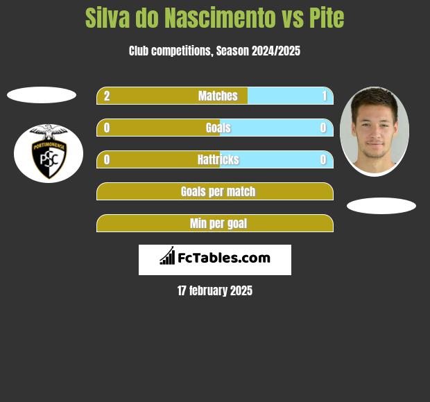 Silva do Nascimento vs Pite h2h player stats