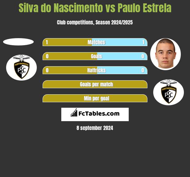 Silva do Nascimento vs Paulo Estrela h2h player stats