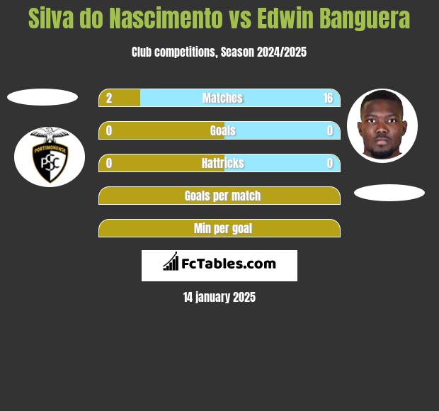 Silva do Nascimento vs Edwin Banguera h2h player stats