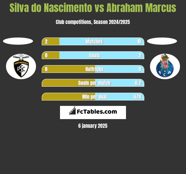 Silva do Nascimento vs Abraham Marcus h2h player stats