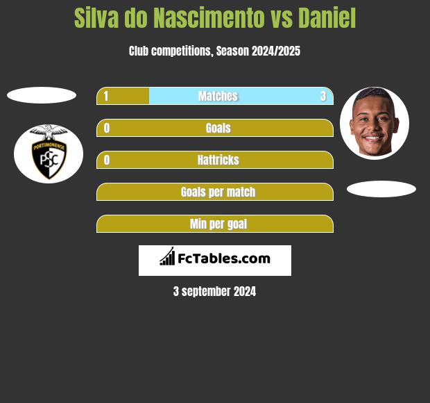 Silva do Nascimento vs Daniel h2h player stats