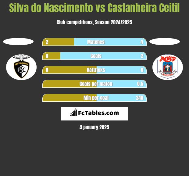 Silva do Nascimento vs Castanheira Ceitil h2h player stats