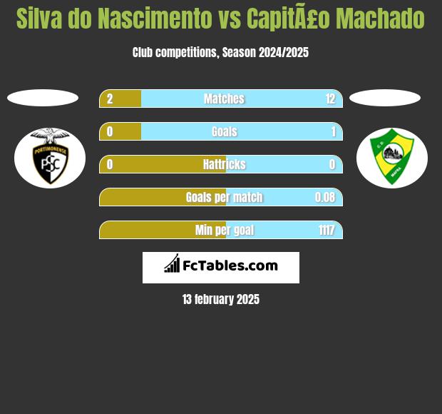 Silva do Nascimento vs CapitÃ£o Machado h2h player stats