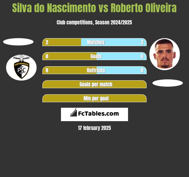 Silva do Nascimento vs Roberto Oliveira h2h player stats