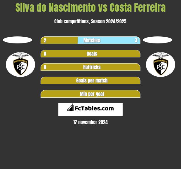 Silva do Nascimento vs Costa Ferreira h2h player stats