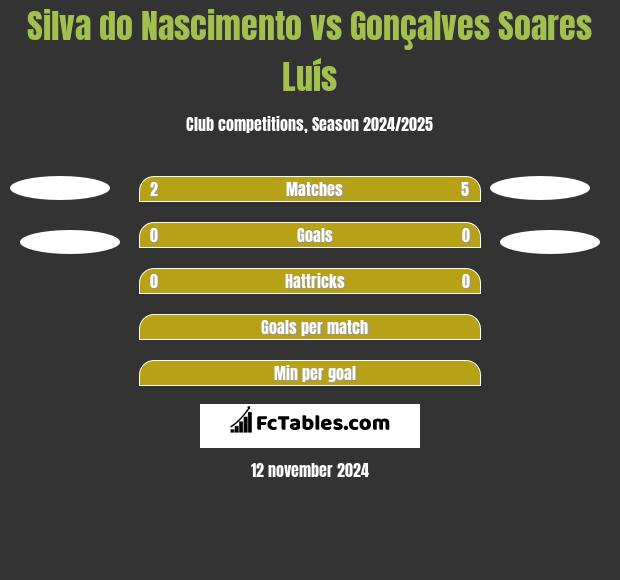 Silva do Nascimento vs Gonçalves Soares Luís h2h player stats