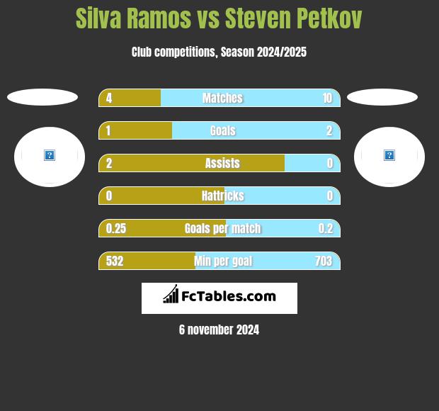 Silva Ramos vs Steven Petkov h2h player stats