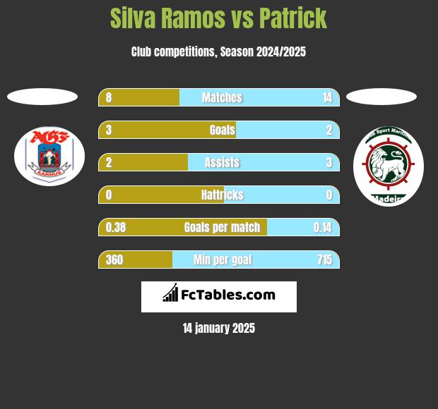 Silva Ramos vs Patrick h2h player stats