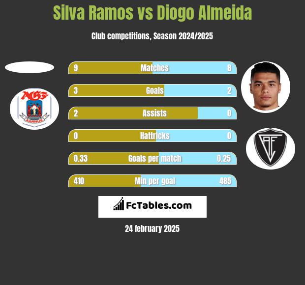 Silva Ramos vs Diogo Almeida h2h player stats