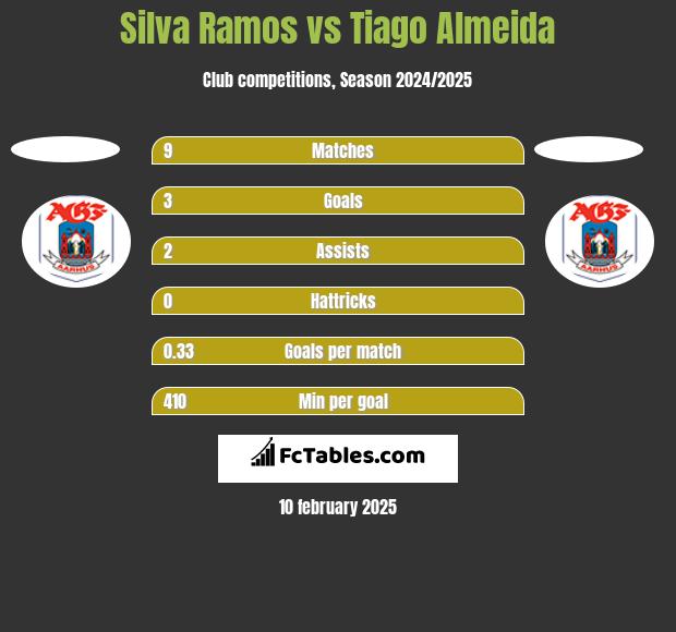 Silva Ramos vs Tiago Almeida h2h player stats