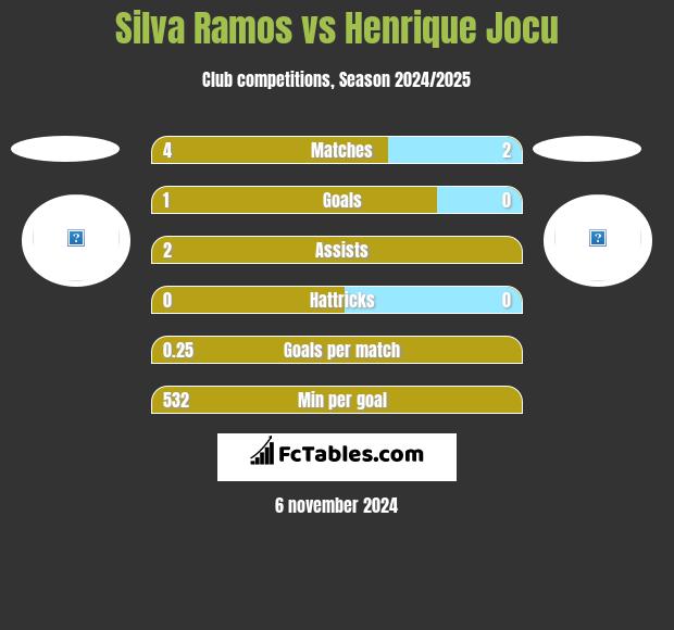 Silva Ramos vs Henrique Jocu h2h player stats