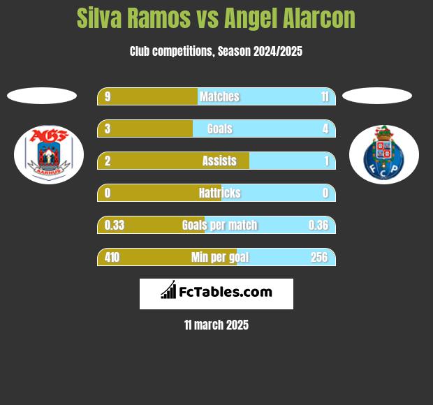 Silva Ramos vs Angel Alarcon h2h player stats