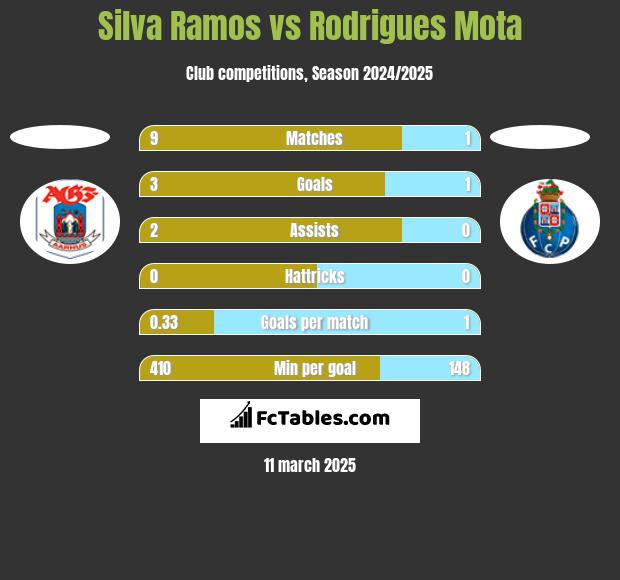 Silva Ramos vs Rodrigues Mota h2h player stats