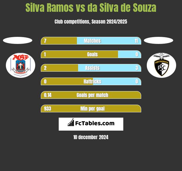 Silva Ramos vs da Silva de Souza h2h player stats