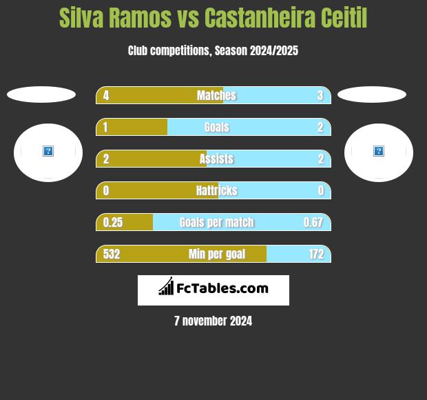 Silva Ramos vs Castanheira Ceitil h2h player stats