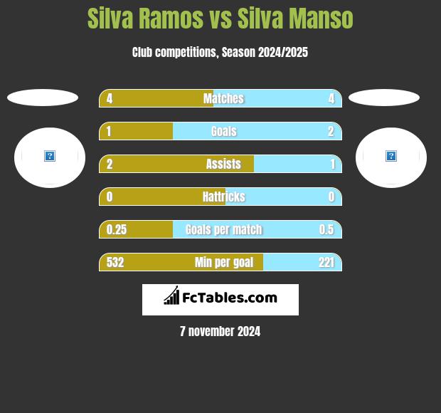 Silva Ramos vs Silva Manso h2h player stats