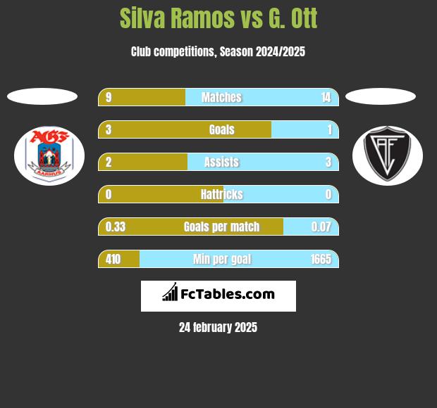 Silva Ramos vs G. Ott h2h player stats