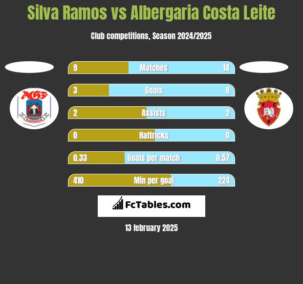 Silva Ramos vs Albergaria Costa Leite h2h player stats