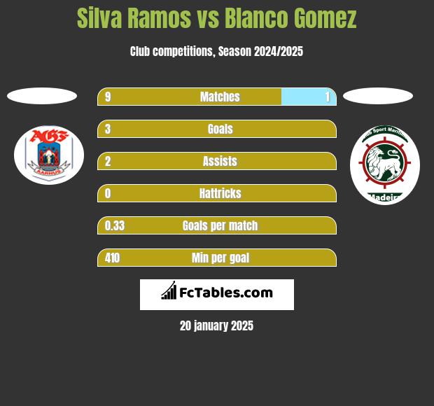 Silva Ramos vs Blanco Gomez h2h player stats