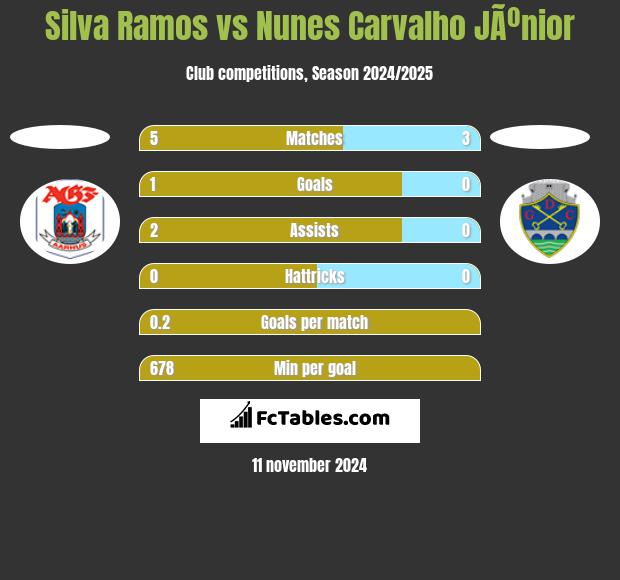 Silva Ramos vs Nunes Carvalho JÃºnior h2h player stats