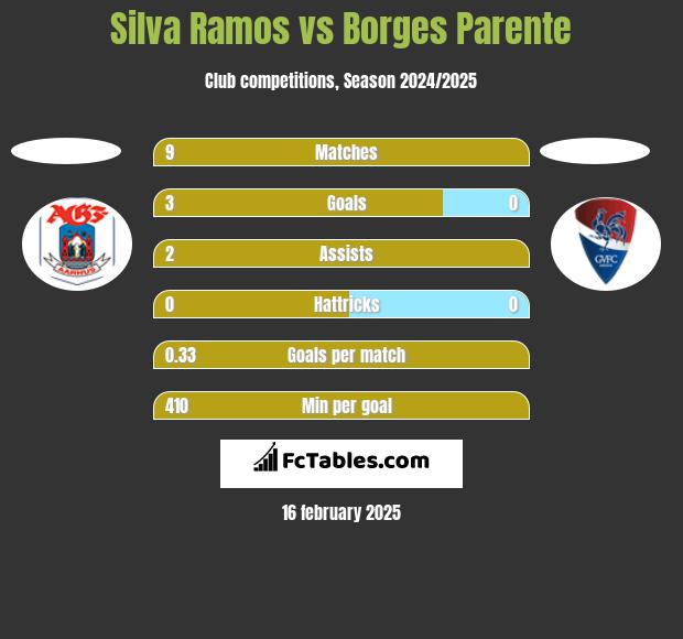 Silva Ramos vs Borges Parente h2h player stats