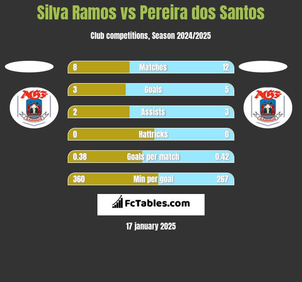 Silva Ramos vs Pereira dos Santos h2h player stats