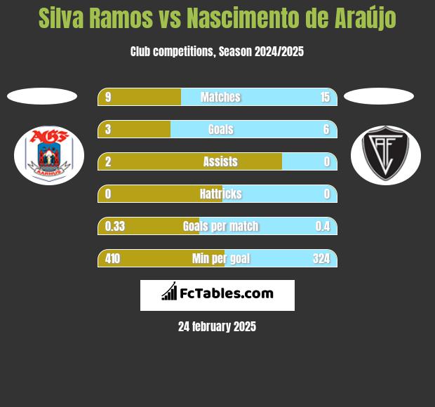 Silva Ramos vs Nascimento de Araújo h2h player stats