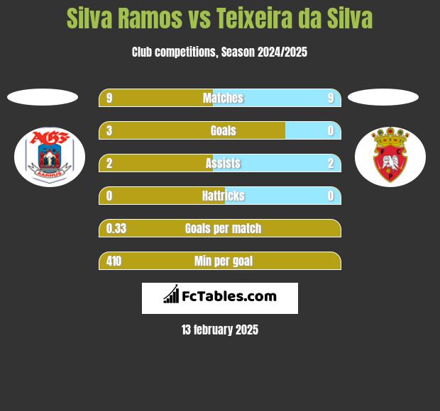 Silva Ramos vs Teixeira da Silva h2h player stats