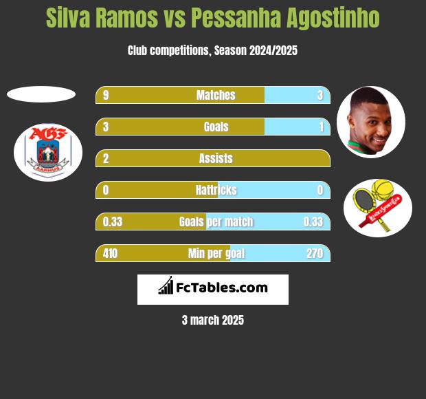 Silva Ramos vs Pessanha Agostinho h2h player stats