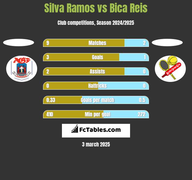 Silva Ramos vs Bica Reis h2h player stats