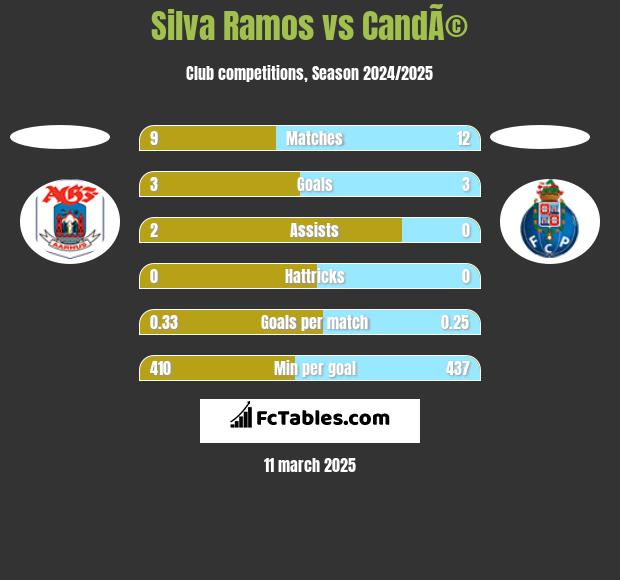 Silva Ramos vs CandÃ© h2h player stats