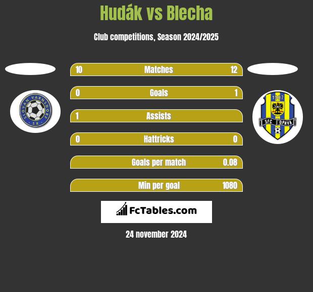 Hudák vs Blecha h2h player stats