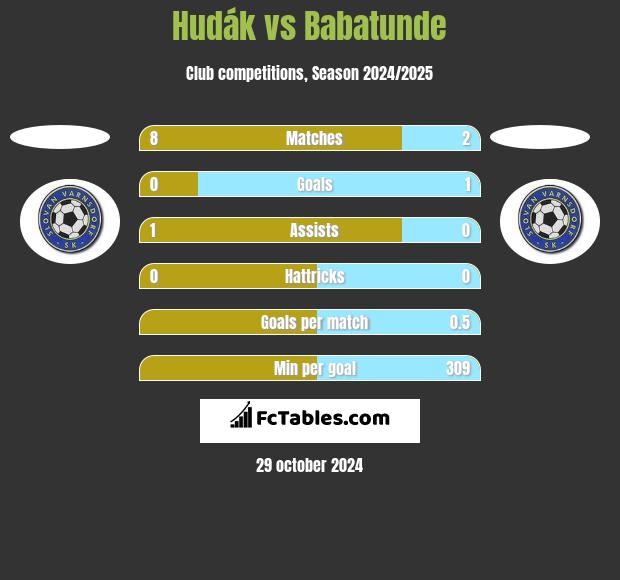 Hudák vs Babatunde h2h player stats